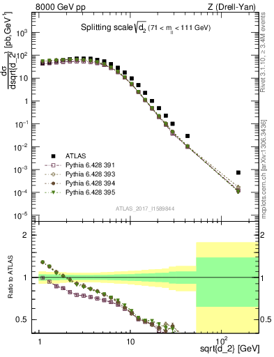 Plot of d2 in 8000 GeV pp collisions