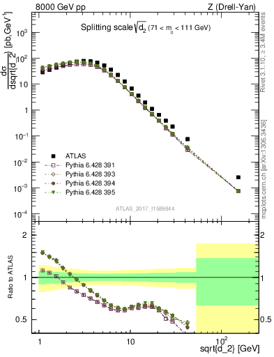 Plot of d2 in 8000 GeV pp collisions