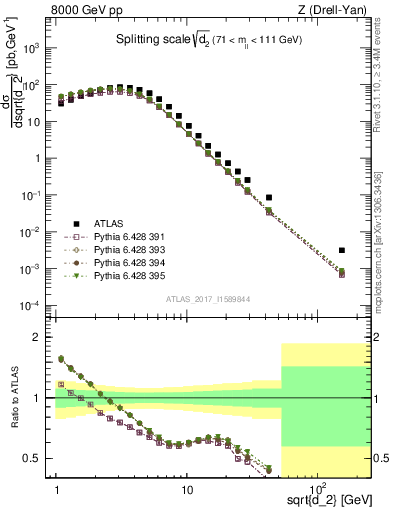 Plot of d2 in 8000 GeV pp collisions