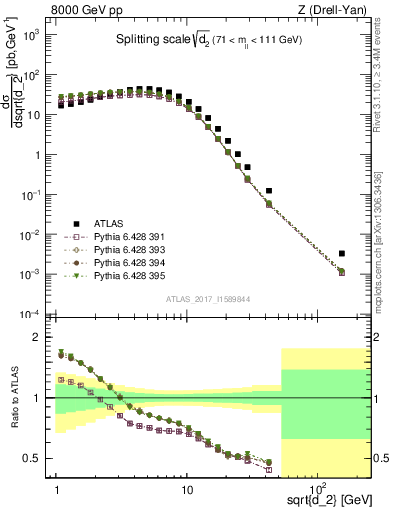 Plot of d2 in 8000 GeV pp collisions