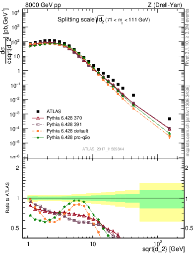 Plot of d2 in 8000 GeV pp collisions