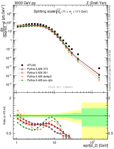 Plot of d2 in 8000 GeV pp collisions