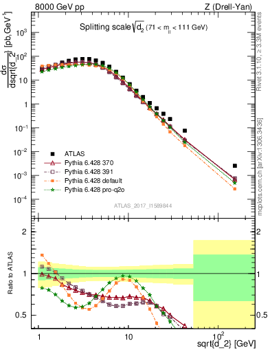 Plot of d2 in 8000 GeV pp collisions