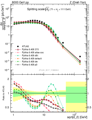 Plot of d2 in 8000 GeV pp collisions