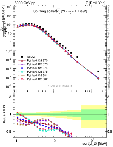 Plot of d2 in 8000 GeV pp collisions