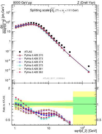 Plot of d2 in 8000 GeV pp collisions