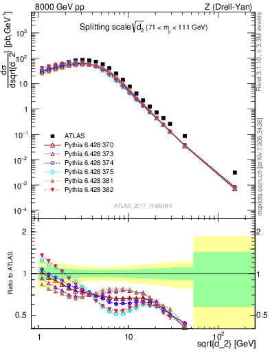 Plot of d2 in 8000 GeV pp collisions