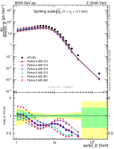 Plot of d2 in 8000 GeV pp collisions