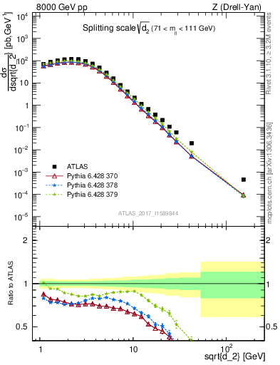 Plot of d2 in 8000 GeV pp collisions