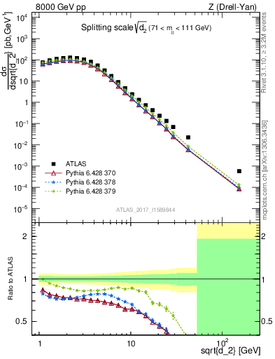 Plot of d2 in 8000 GeV pp collisions