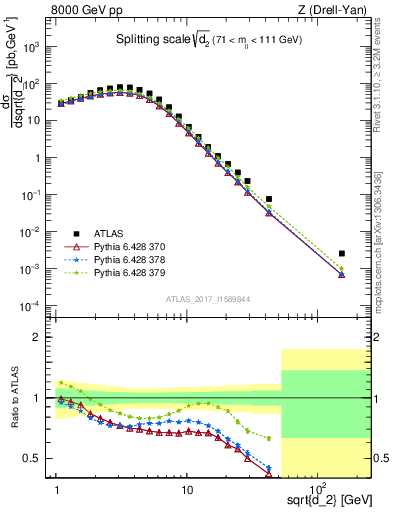 Plot of d2 in 8000 GeV pp collisions