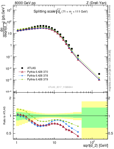 Plot of d2 in 8000 GeV pp collisions