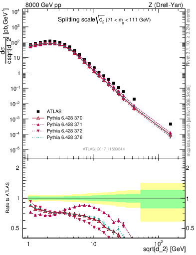 Plot of d2 in 8000 GeV pp collisions