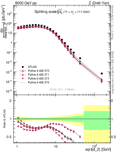 Plot of d2 in 8000 GeV pp collisions