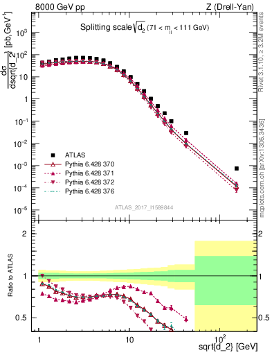 Plot of d2 in 8000 GeV pp collisions