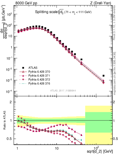 Plot of d2 in 8000 GeV pp collisions