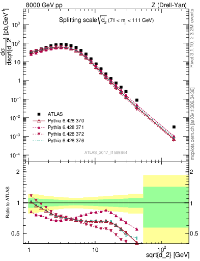 Plot of d2 in 8000 GeV pp collisions