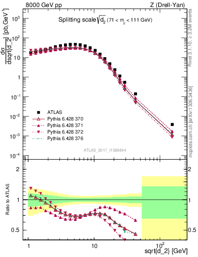 Plot of d2 in 8000 GeV pp collisions