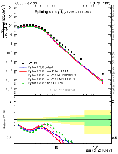 Plot of d2 in 8000 GeV pp collisions