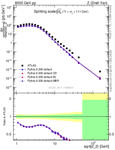 Plot of d2 in 8000 GeV pp collisions