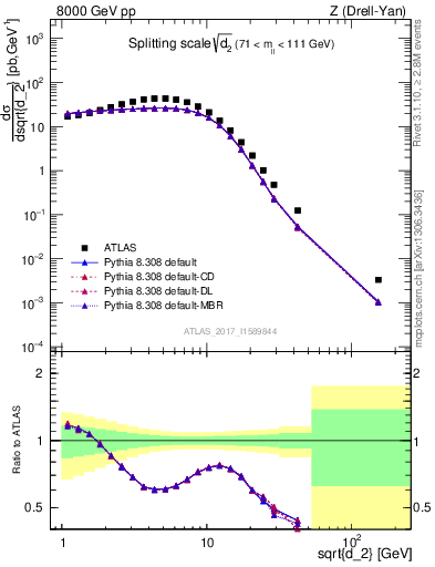 Plot of d2 in 8000 GeV pp collisions