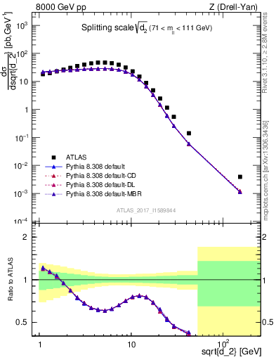 Plot of d2 in 8000 GeV pp collisions