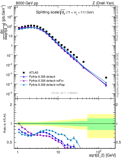 Plot of d2 in 8000 GeV pp collisions