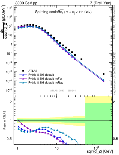 Plot of d2 in 8000 GeV pp collisions