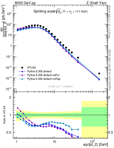 Plot of d2 in 8000 GeV pp collisions