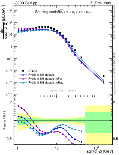 Plot of d2 in 8000 GeV pp collisions