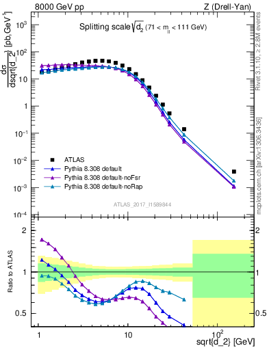 Plot of d2 in 8000 GeV pp collisions