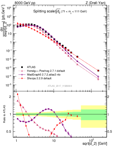 Plot of d2 in 8000 GeV pp collisions