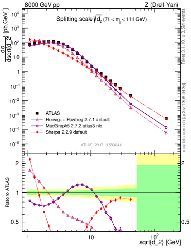 Plot of d2 in 8000 GeV pp collisions