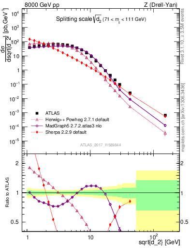 Plot of d2 in 8000 GeV pp collisions