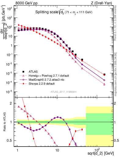 Plot of d2 in 8000 GeV pp collisions