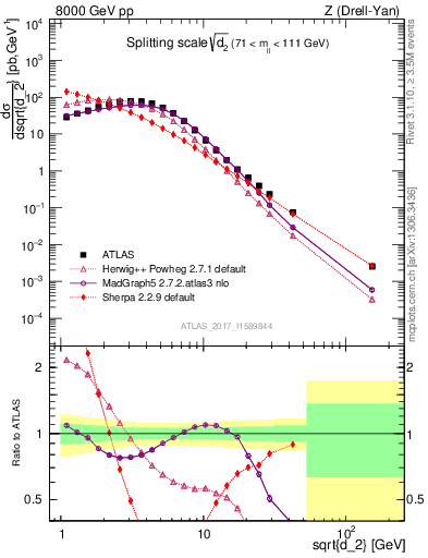 Plot of d2 in 8000 GeV pp collisions