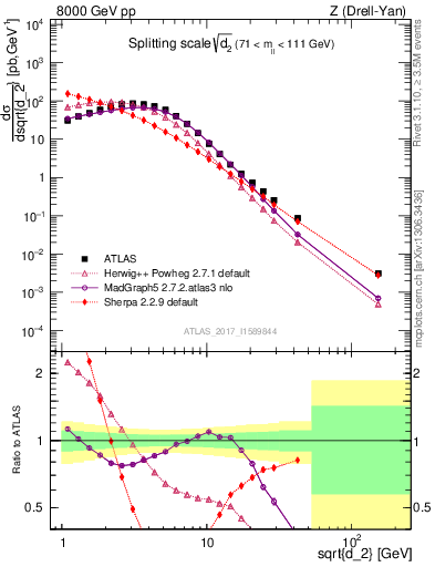 Plot of d2 in 8000 GeV pp collisions