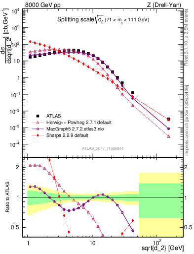 Plot of d2 in 8000 GeV pp collisions