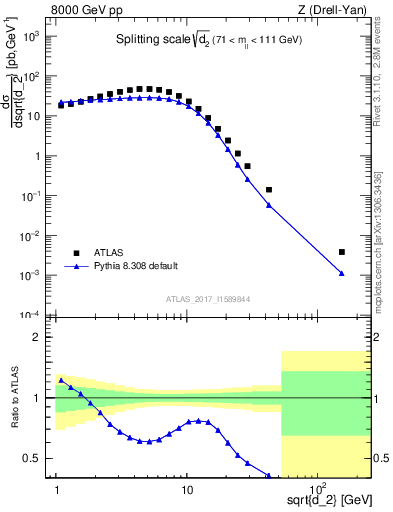 Plot of d2 in 8000 GeV pp collisions