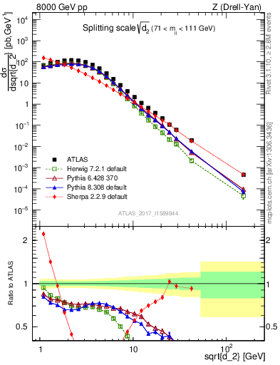 Plot of d2 in 8000 GeV pp collisions