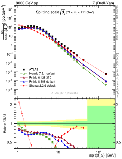 Plot of d2 in 8000 GeV pp collisions