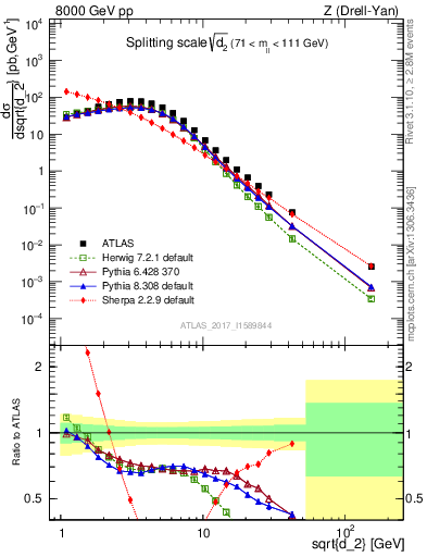 Plot of d2 in 8000 GeV pp collisions