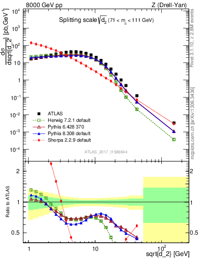 Plot of d2 in 8000 GeV pp collisions