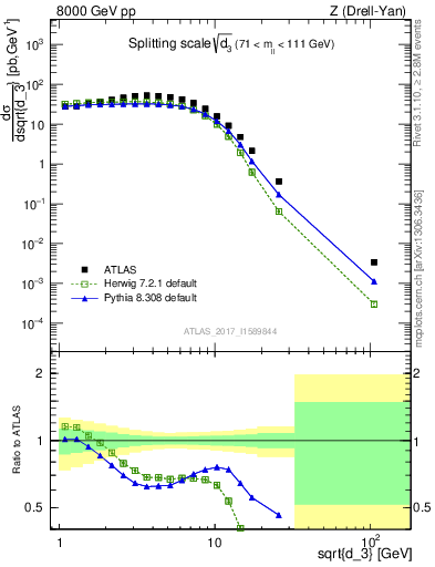 Plot of d3 in 8000 GeV pp collisions