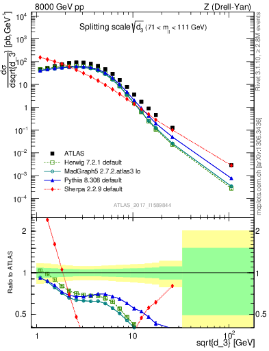 Plot of d3 in 8000 GeV pp collisions