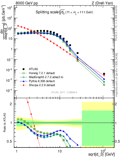 Plot of d3 in 8000 GeV pp collisions