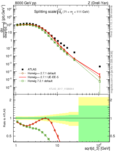 Plot of d3 in 8000 GeV pp collisions