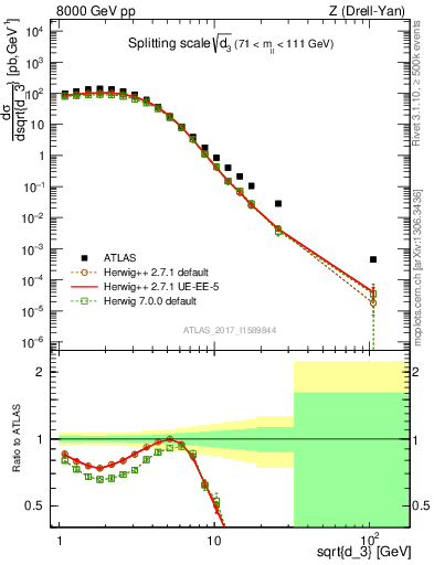 Plot of d3 in 8000 GeV pp collisions