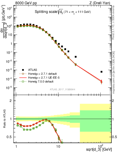 Plot of d3 in 8000 GeV pp collisions