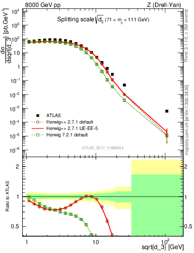 Plot of d3 in 8000 GeV pp collisions